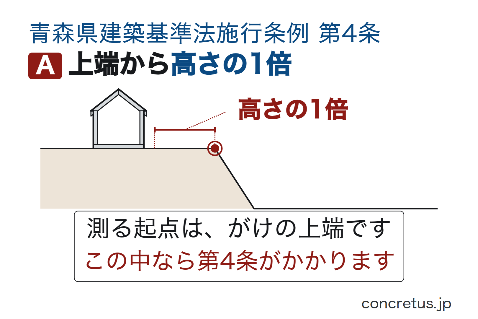 上端から高さの1倍