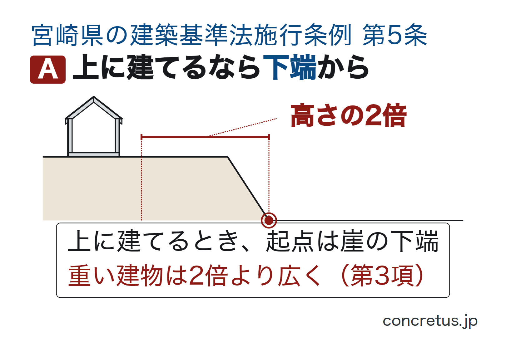 上に建てるなら下端から