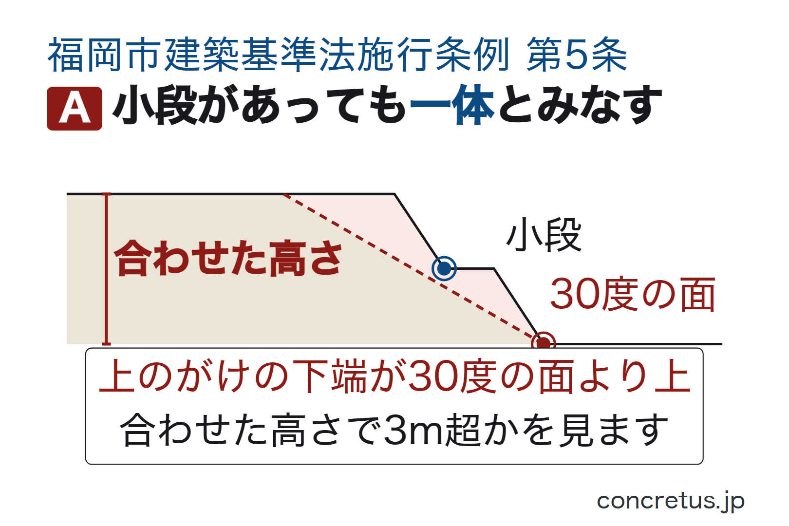 小段があっても一体とみなす