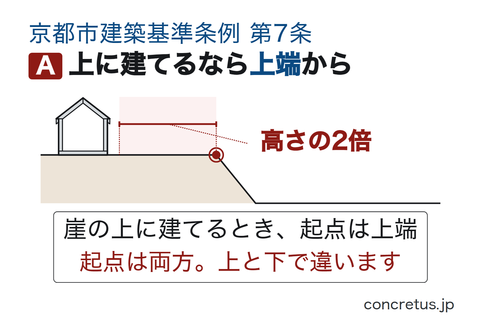 上に建てるなら上端から