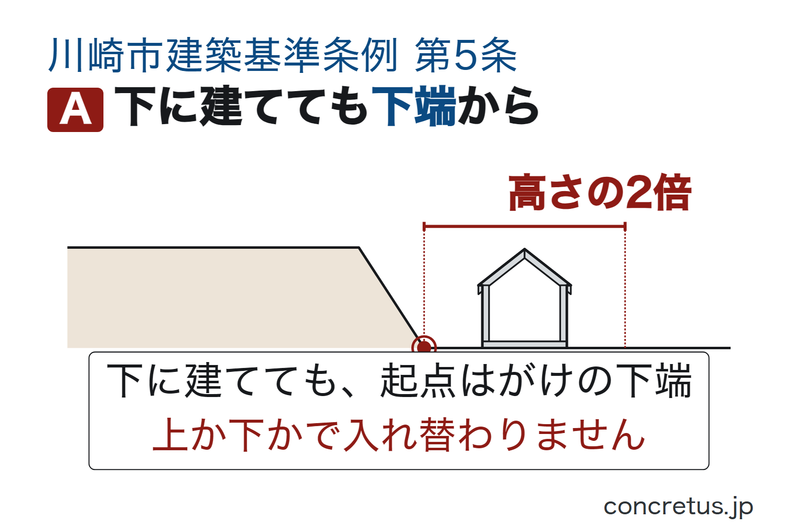 下に建てても下端から