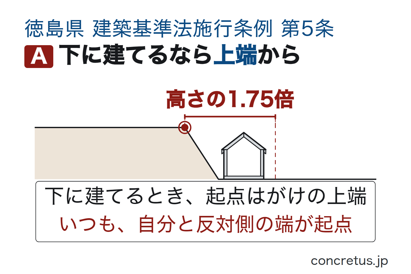 下に建てるなら上端から