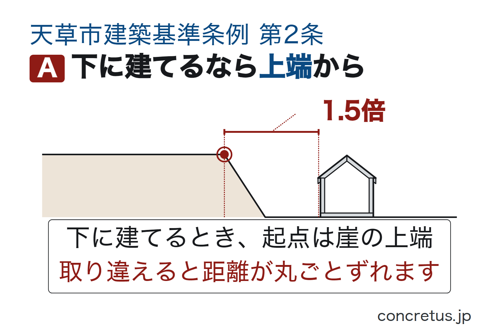 下に建てるなら上端から