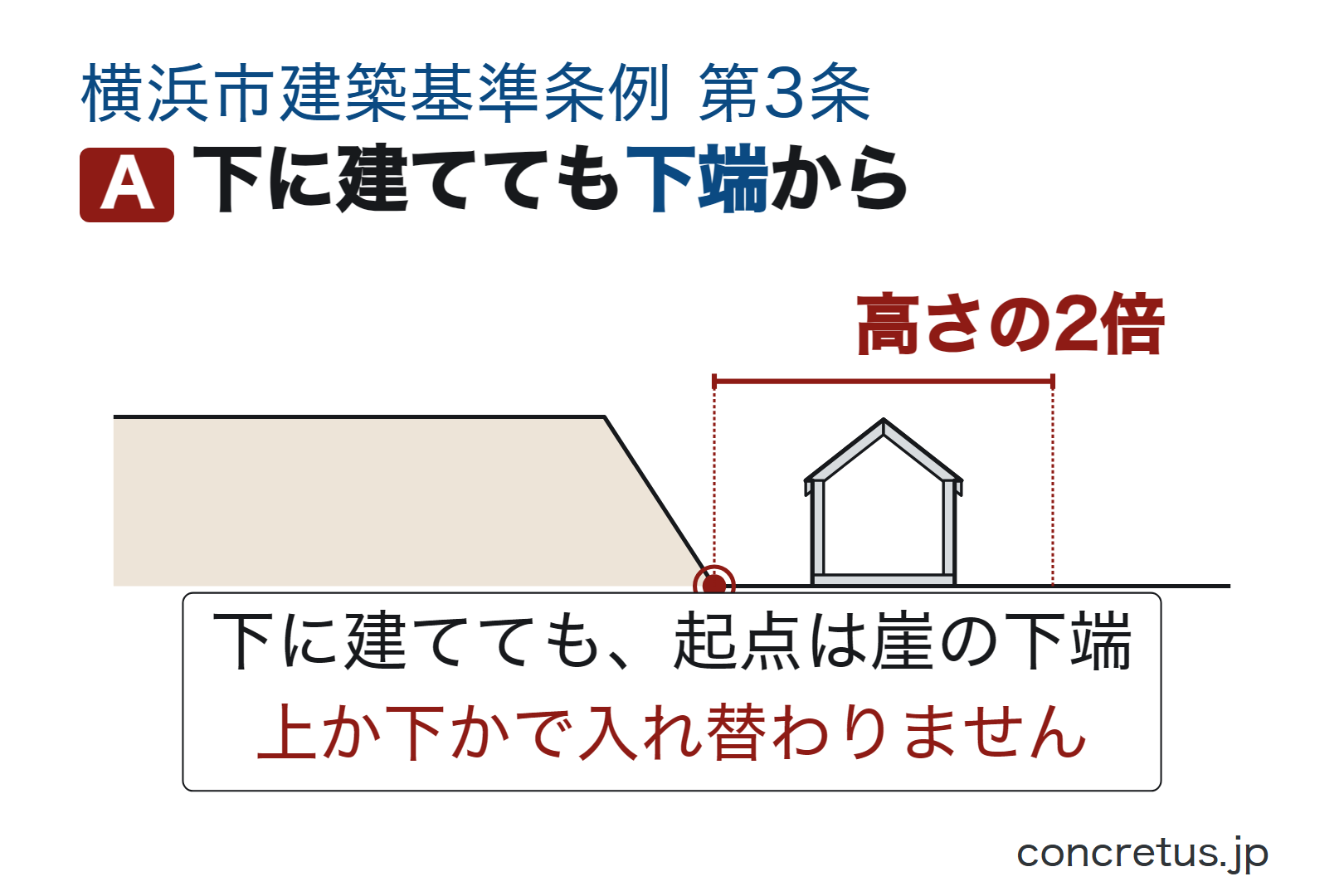 下に建てても下端から