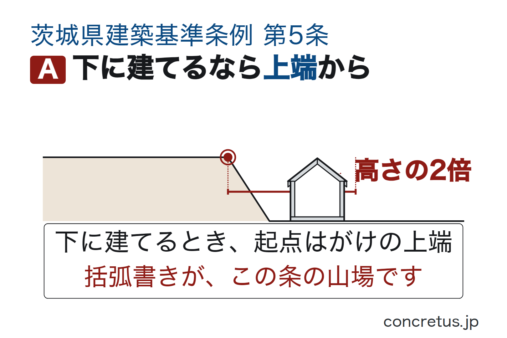 下に建てるなら上端から