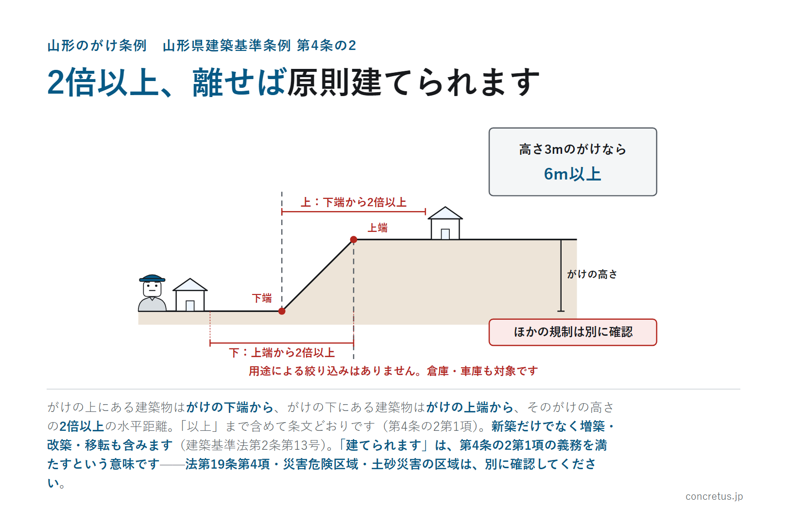 2倍以上、離せば原則建てられます