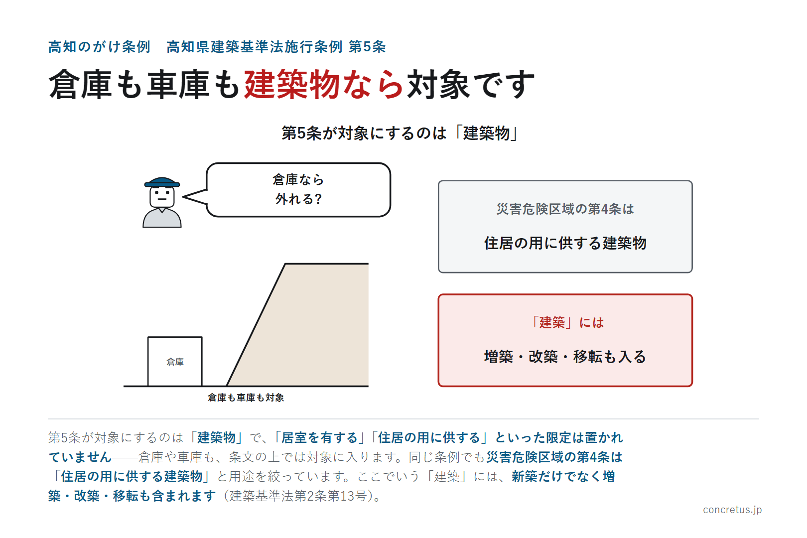 倉庫も車庫も建築物なら対象です