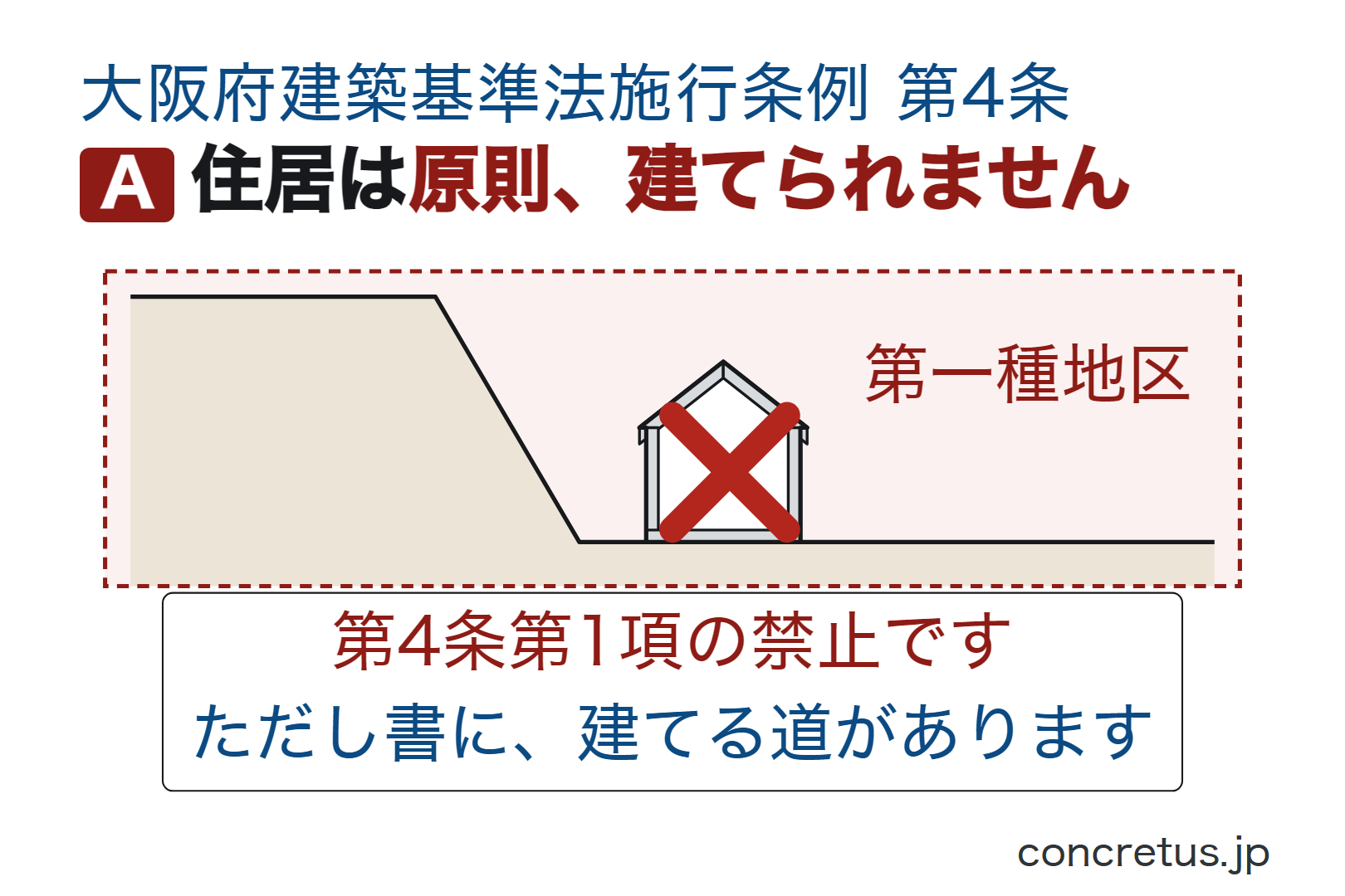 住居は原則、建てられません