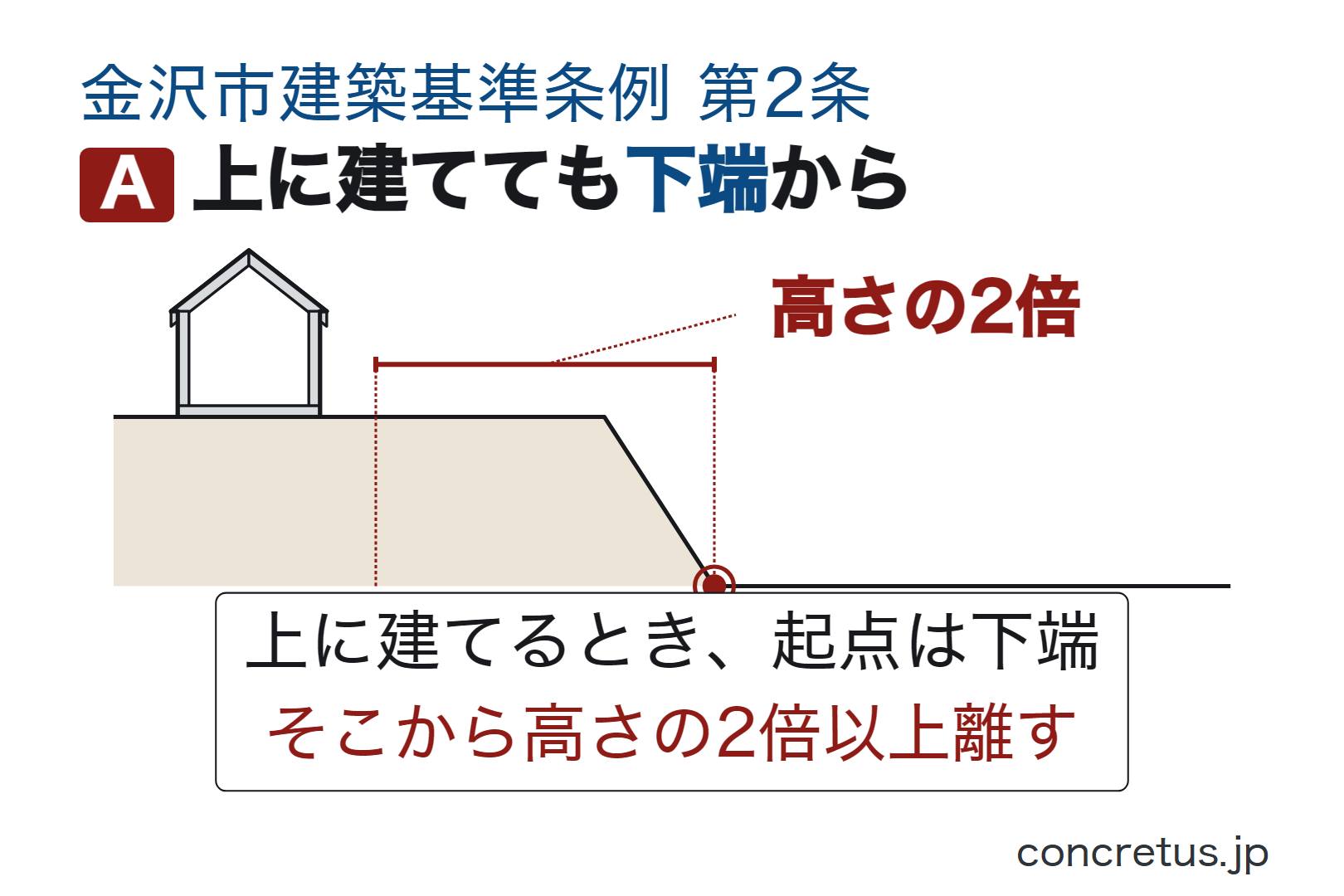 上に建てても下端から