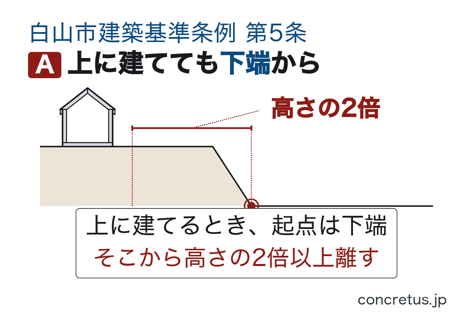 上に建てても下端から