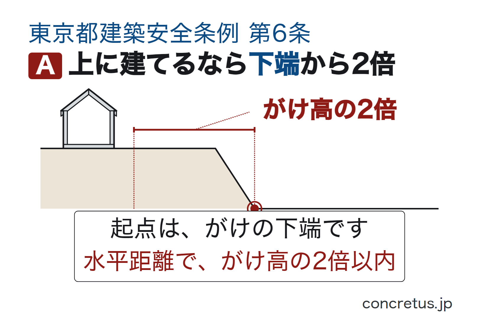 上に建てるなら下端から2倍