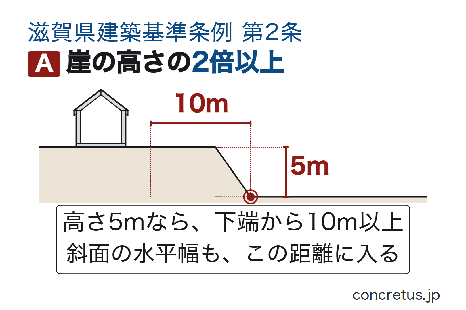 崖の高さの2倍以上