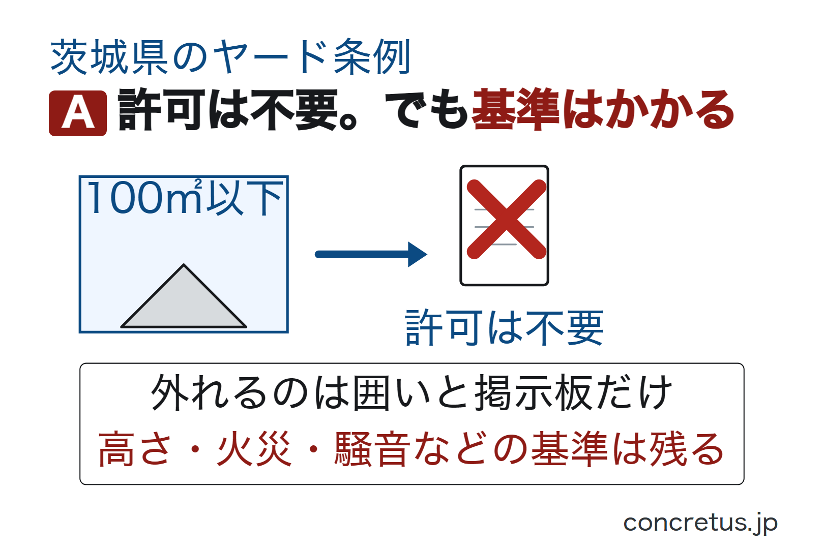 許可は不要。でも基準はかかる