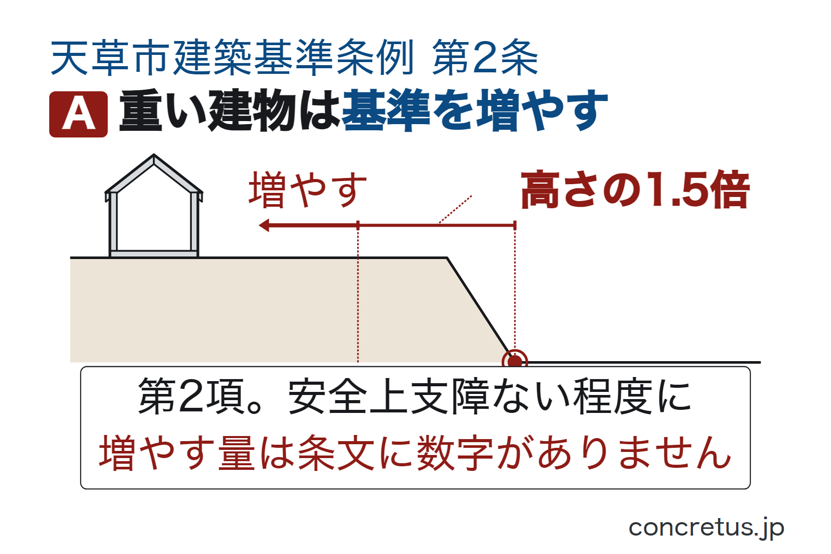 重い建物は基準を増やす