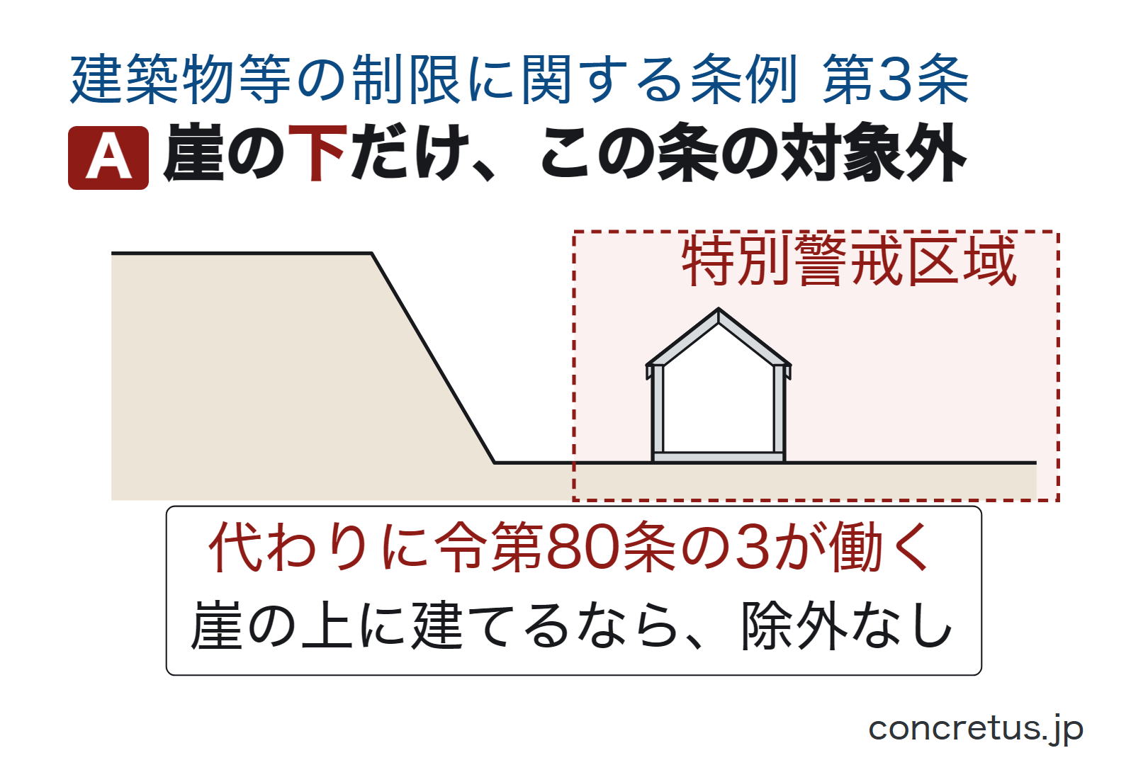 崖の下だけ、この条の対象外