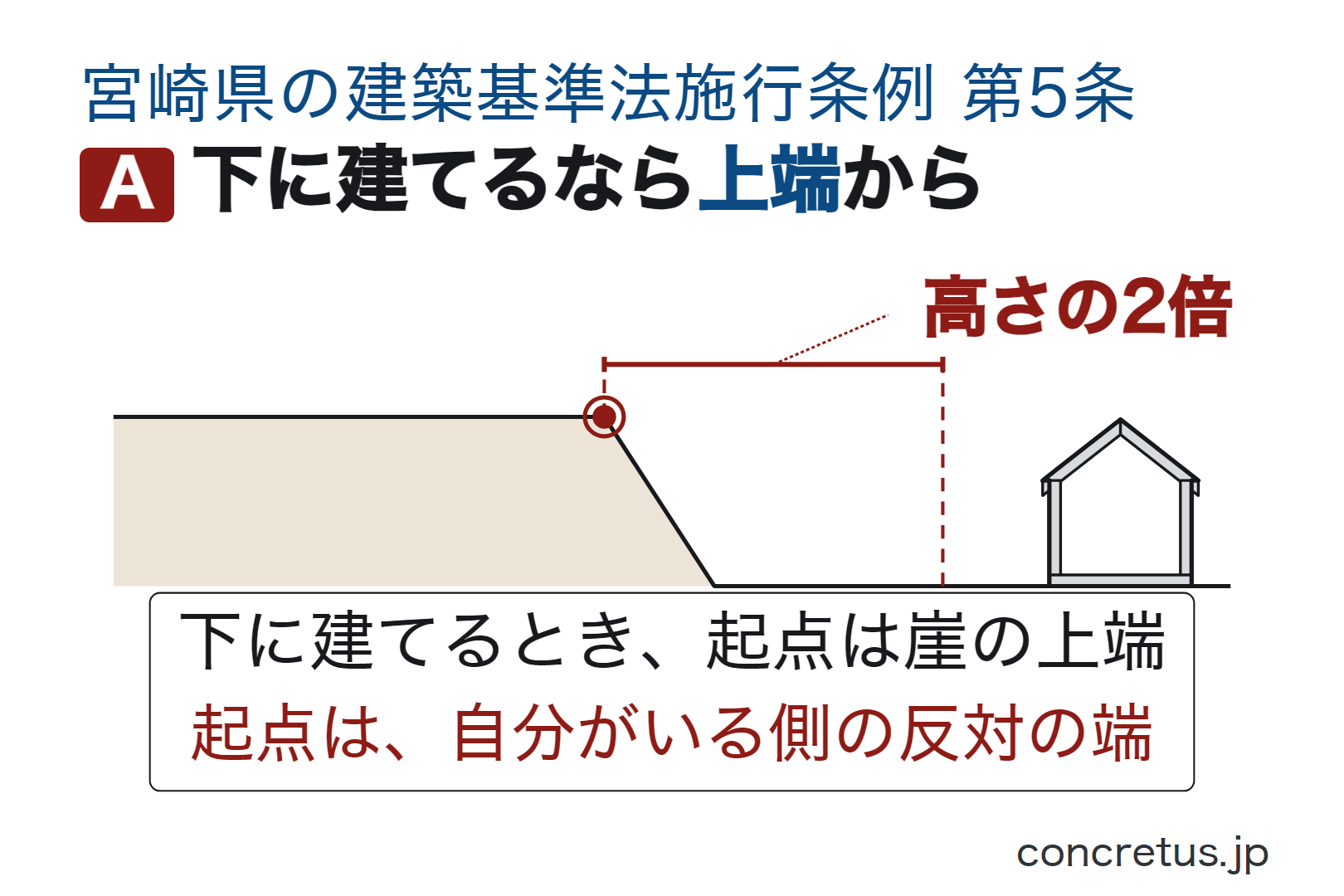 下に建てるなら上端から
