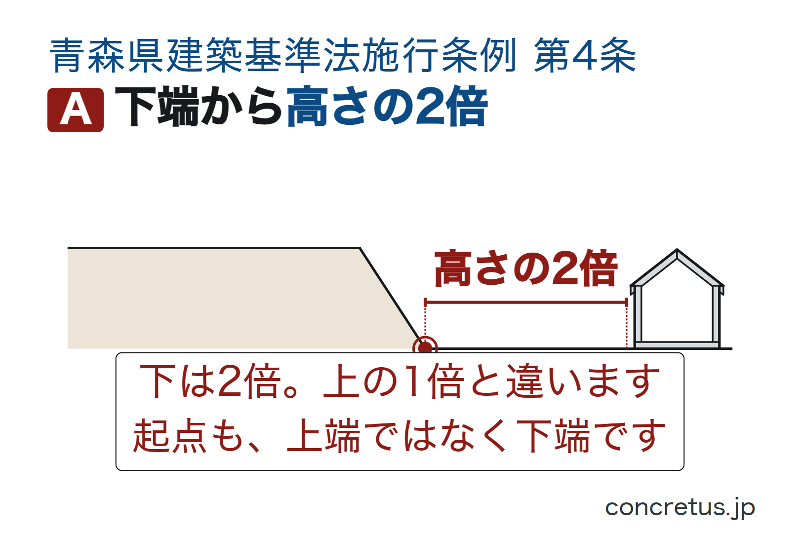 下端から高さの2倍