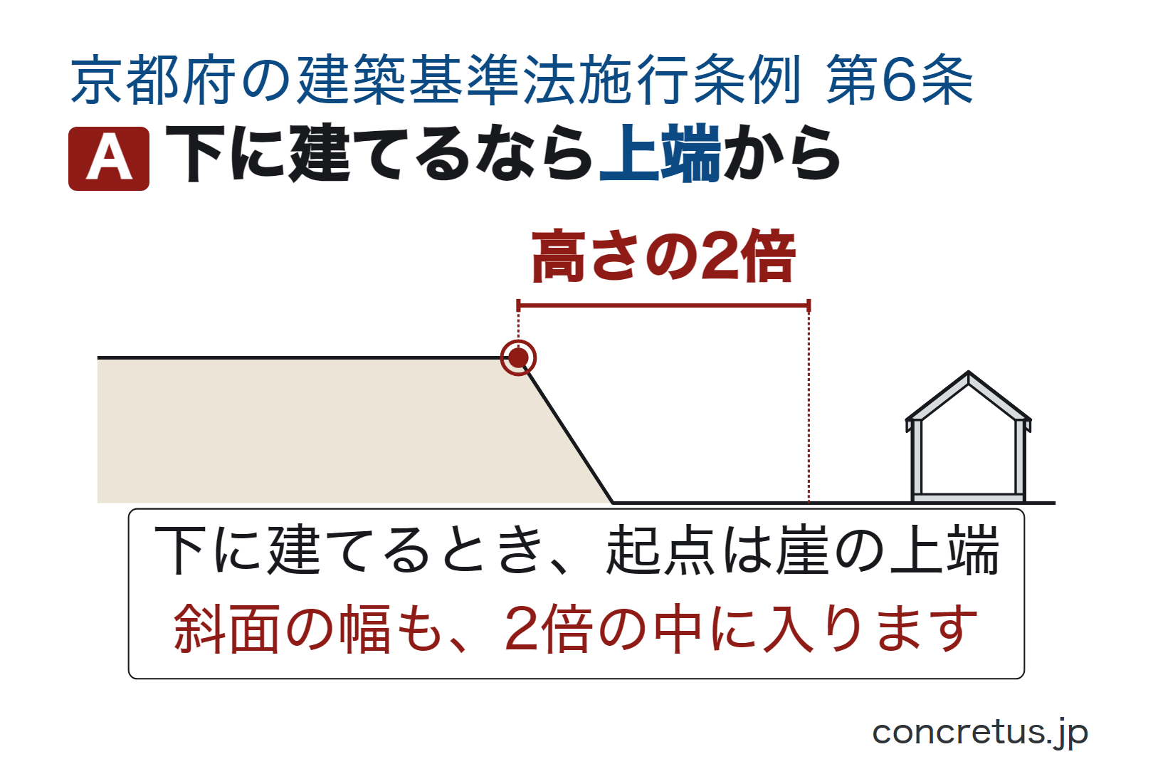 下に建てるなら上端から