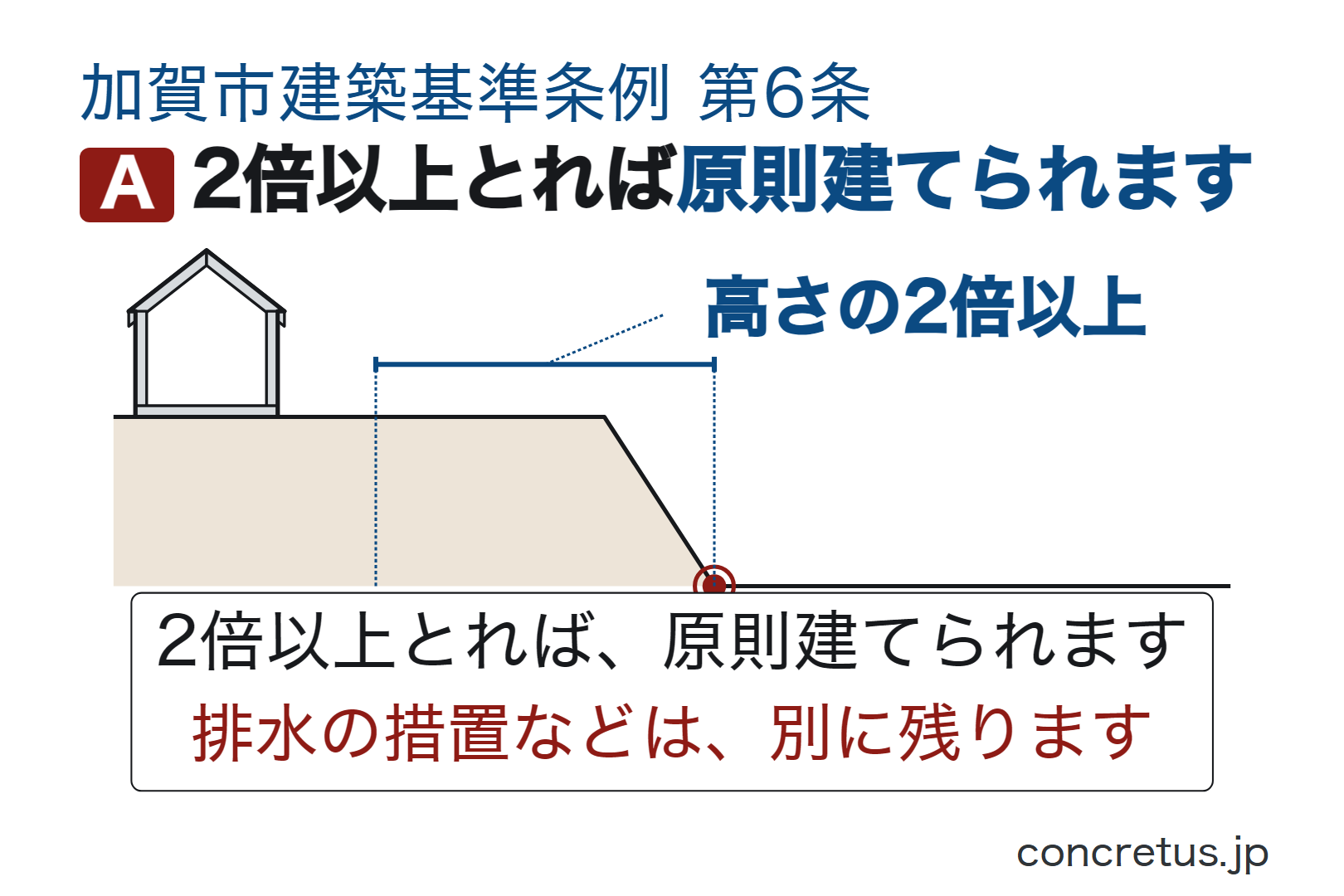 2倍以上とれば原則建てられます