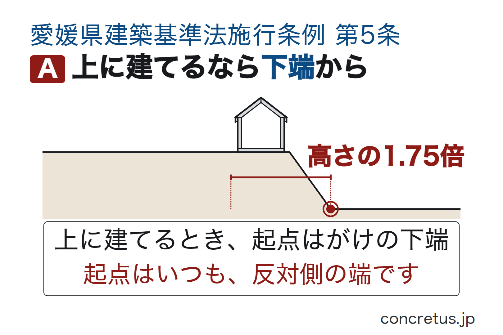 上に建てるなら下端から