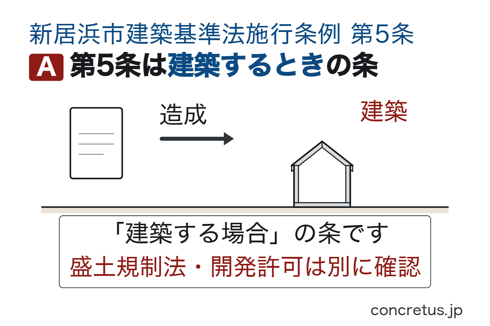 第5条は建築するときの条
