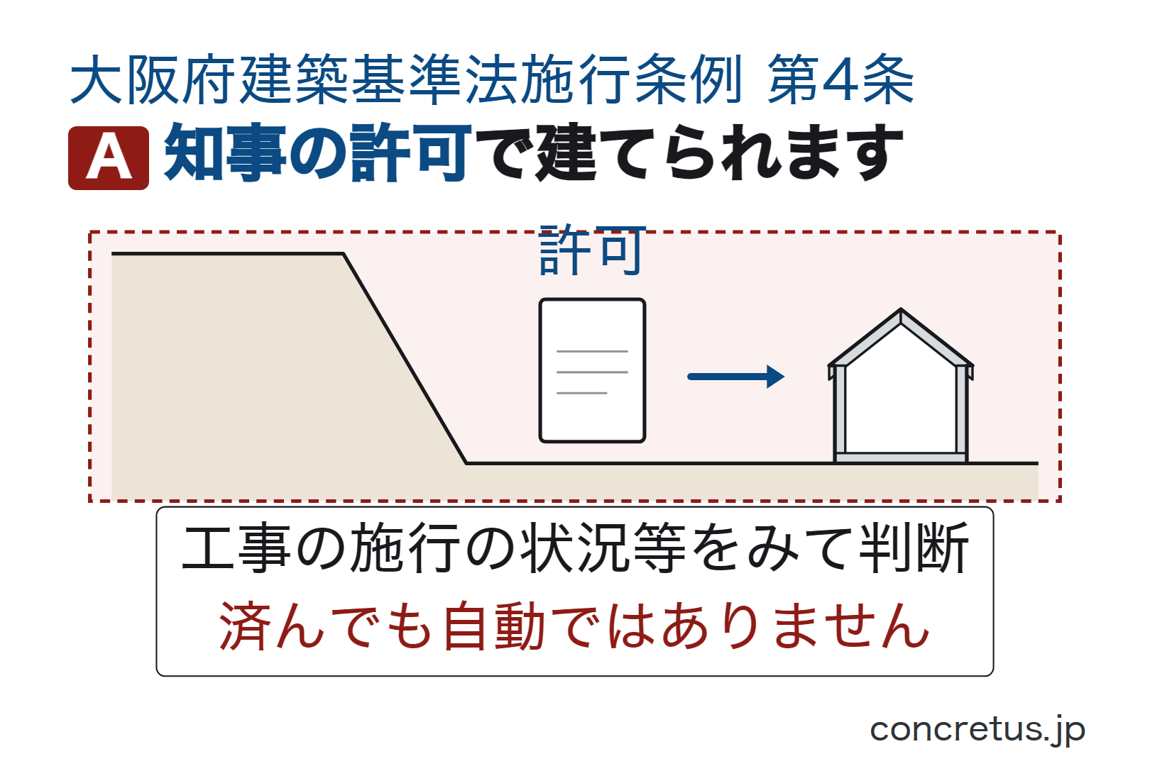 知事の許可で建てられます