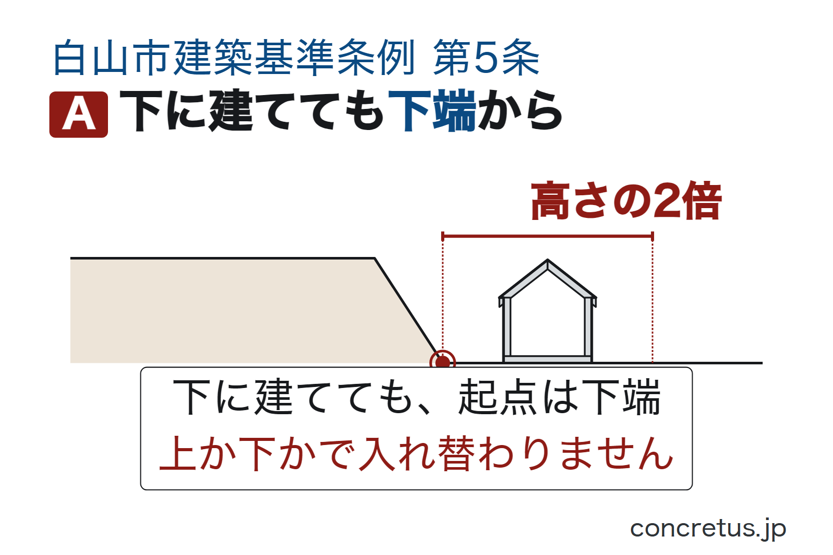 下に建てても下端から