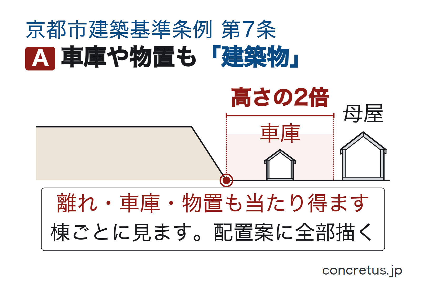 車庫や物置も「建築物」