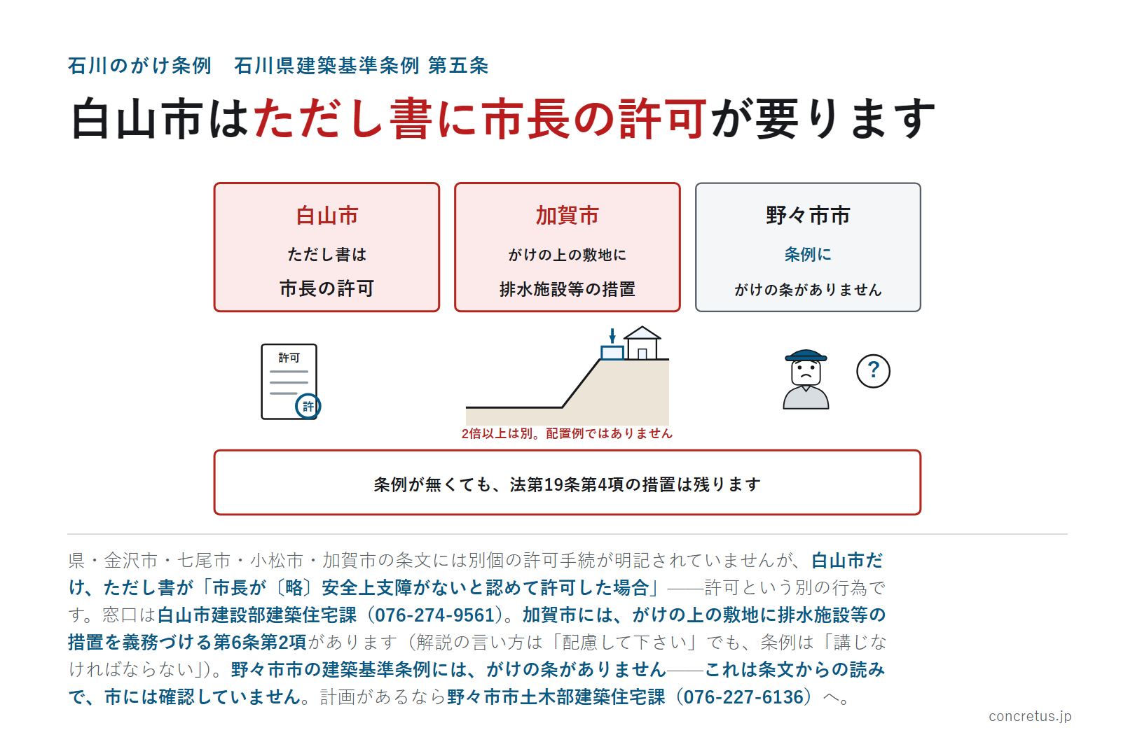 白山市はただし書に市長の許可が要ります