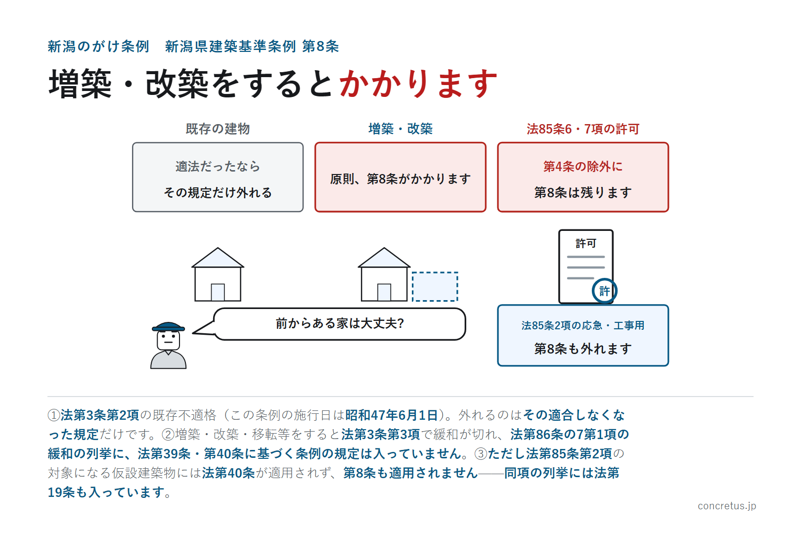 増築・改築をするとかかります