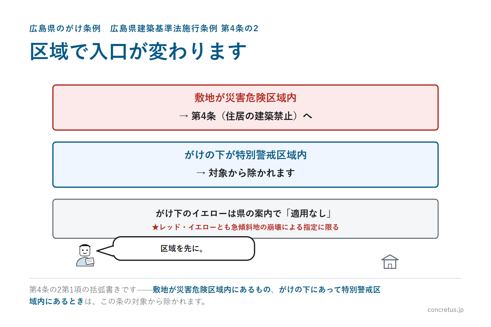 区域で入口が変わります。条文で外れる特別警戒区域は、急傾斜地の崩壊による指定に限られます