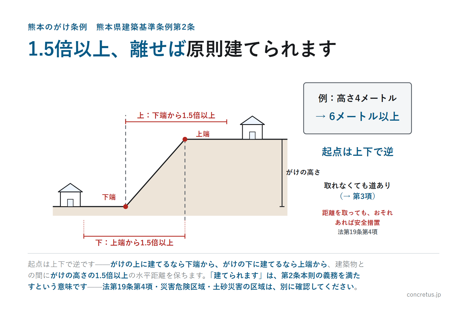 1.5倍以上、離せば原則建てられます