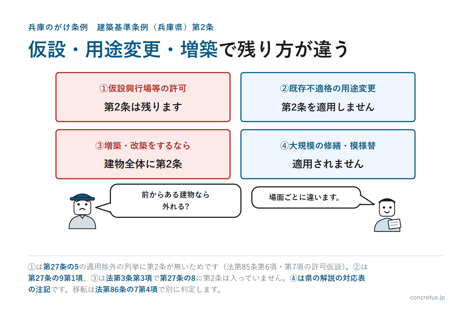 仮設・用途変更・増築で残り方が違う