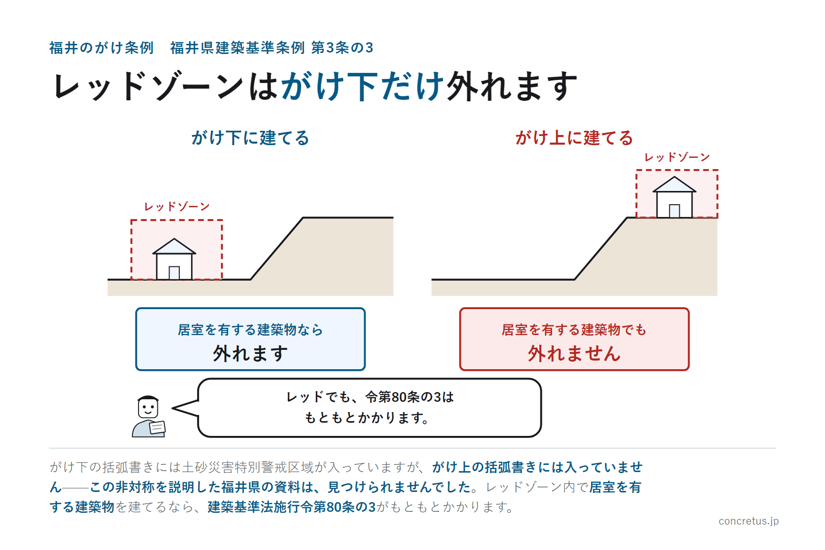 レッドゾーンはがけ下だけ外れます（令第80条の3は残ります）