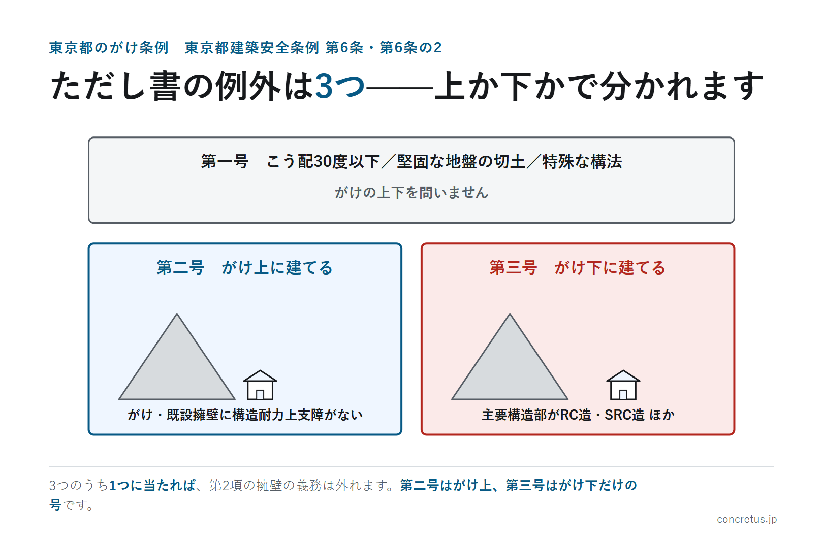 ただし書の例外は3つ——上か下かで分かれます