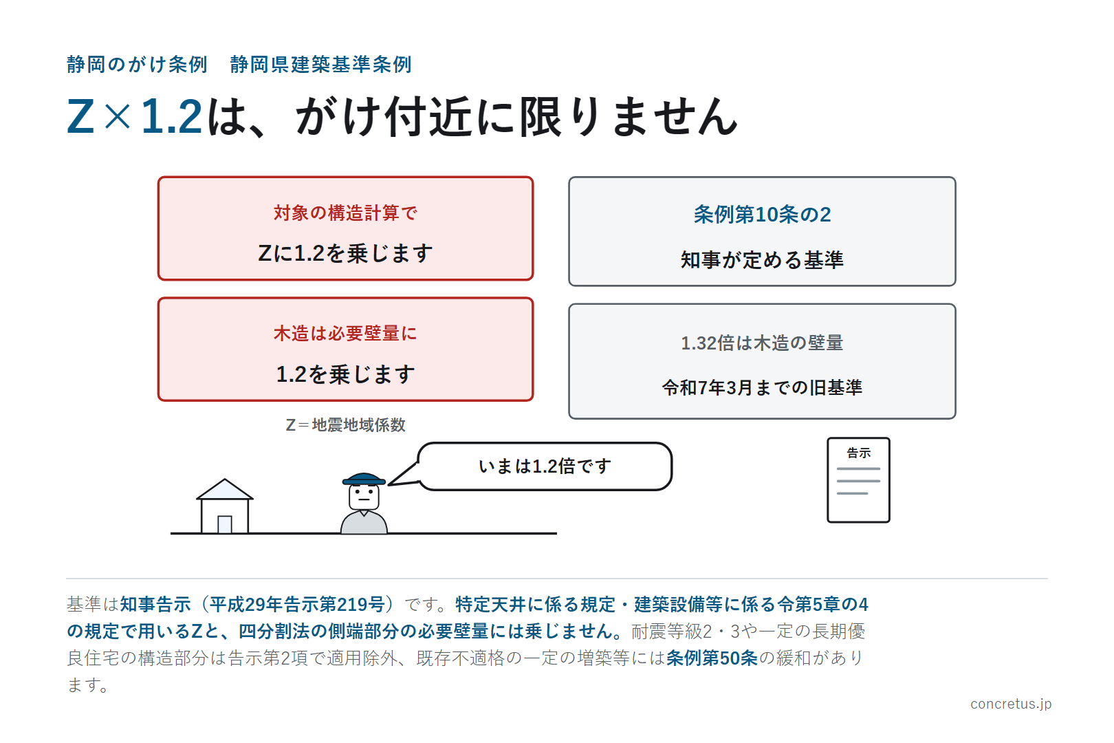 Z×1.2は、がけ付近に限りません