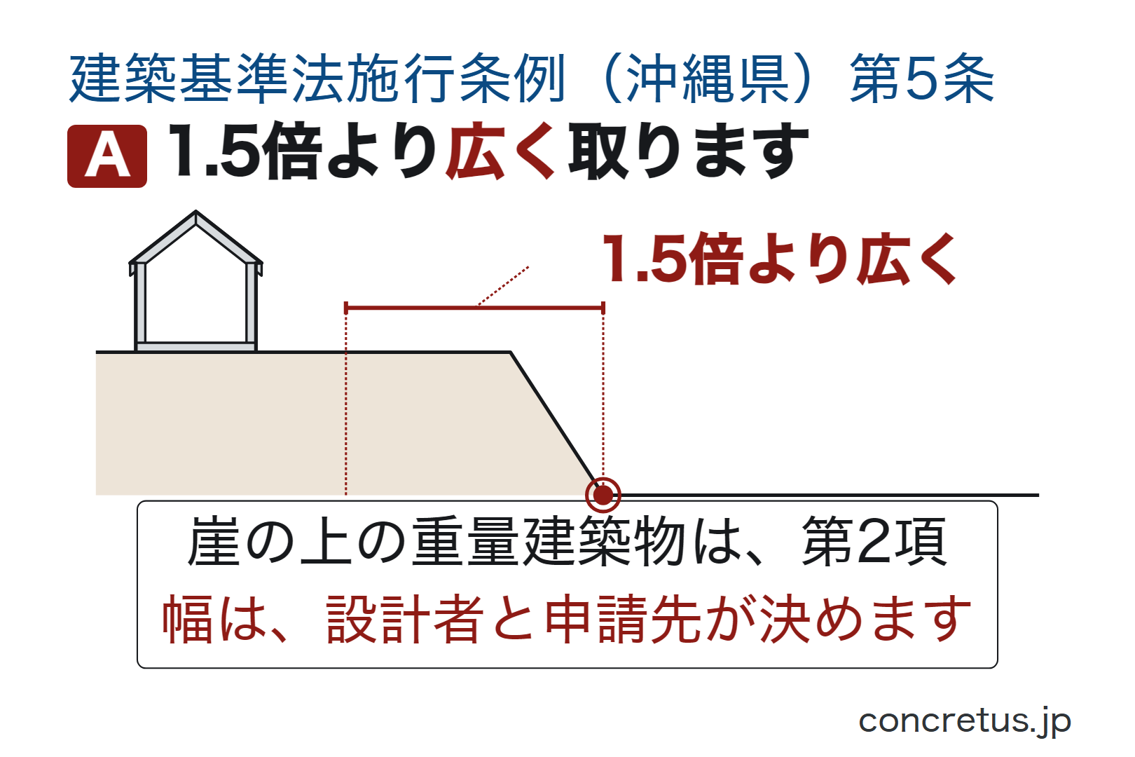 1.5倍より広く取ります