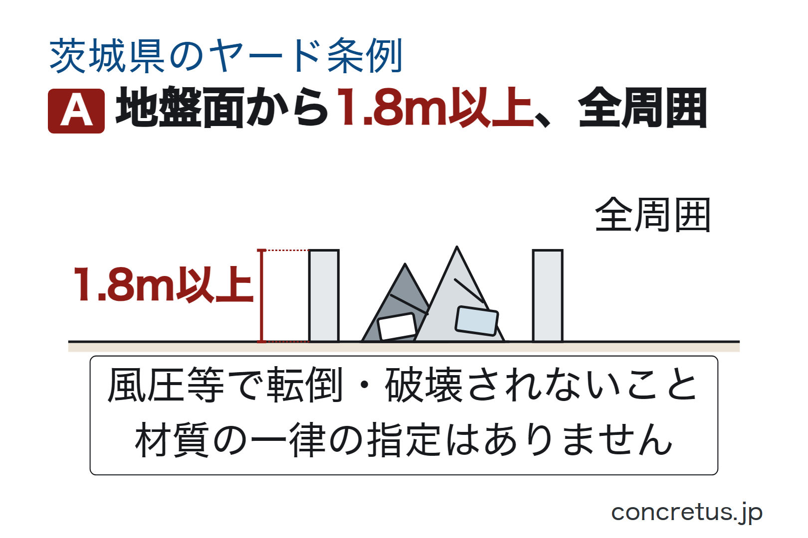 地盤面から1.8m以上、全周囲