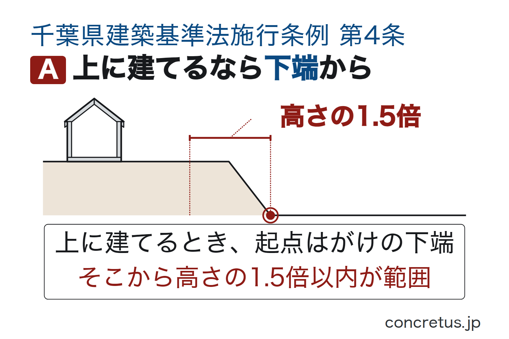 上に建てるなら下端から