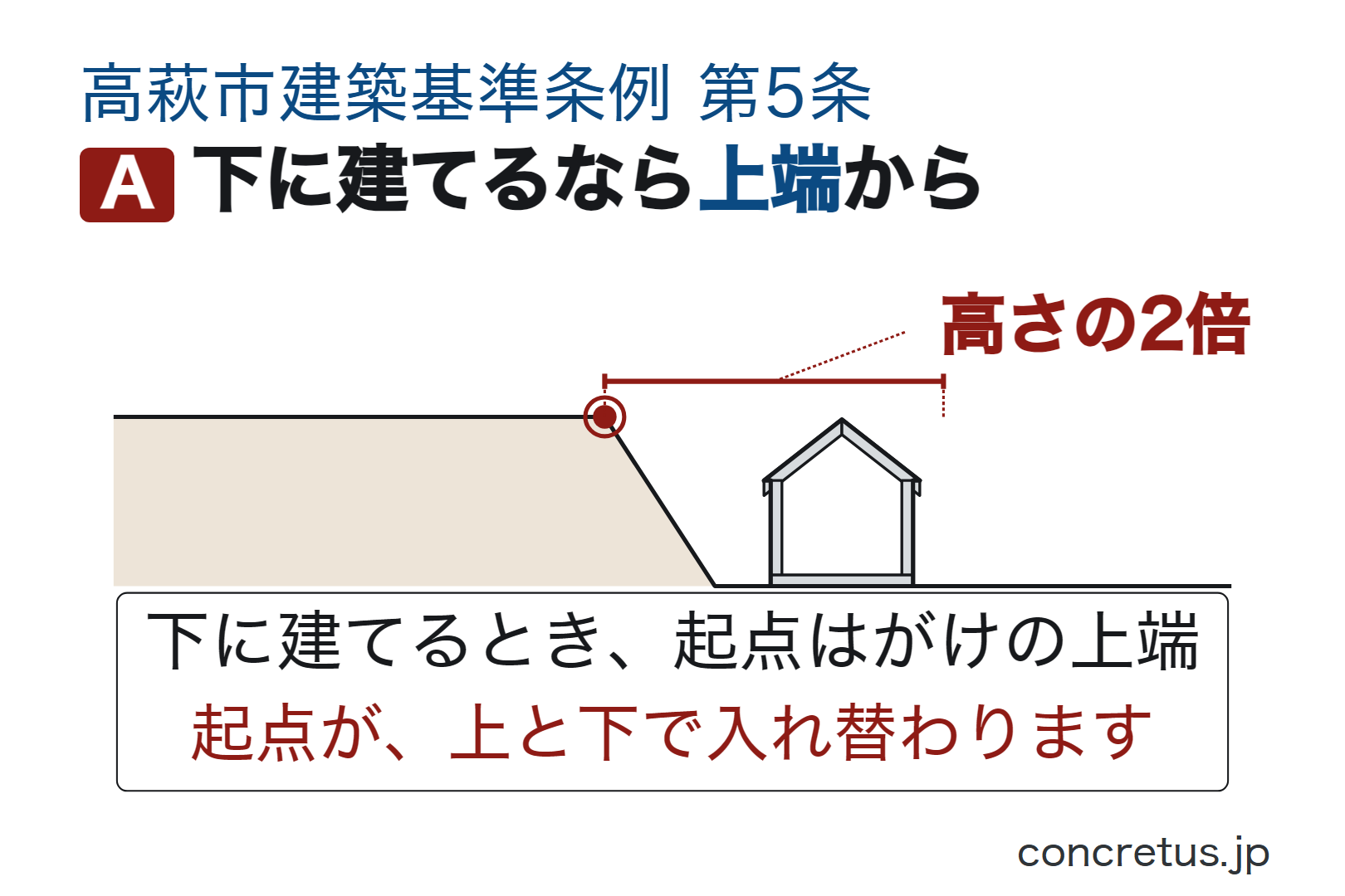 下に建てるなら上端から