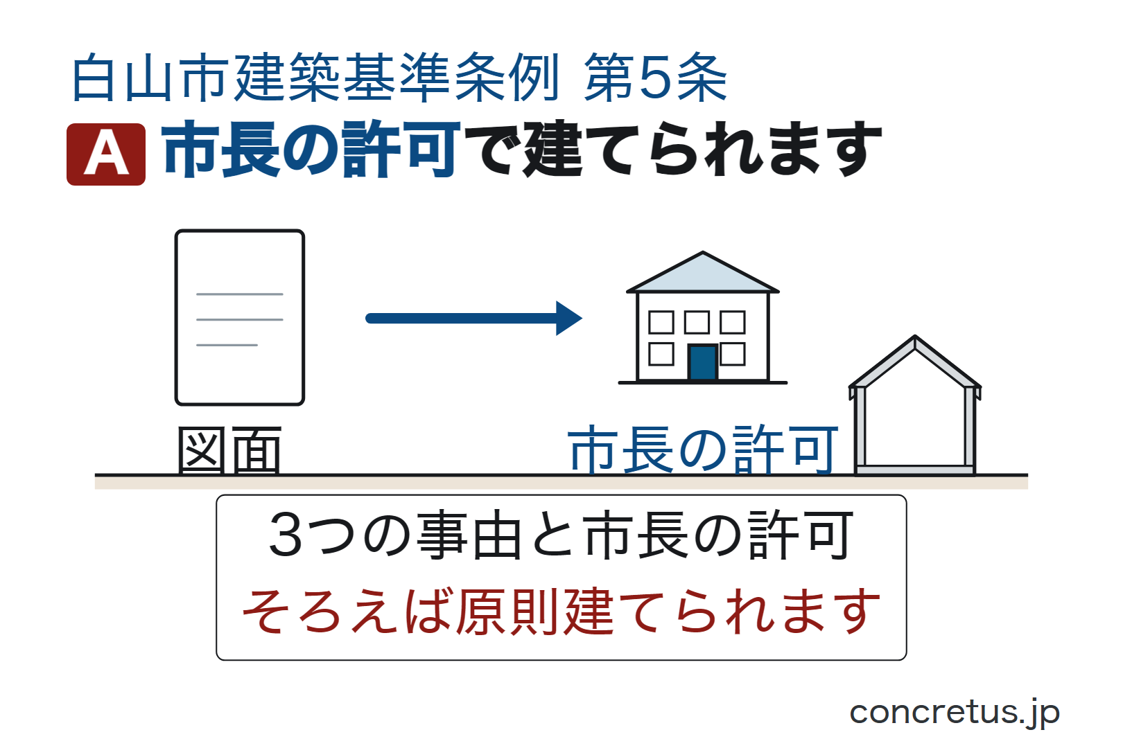 市長の許可で建てられます