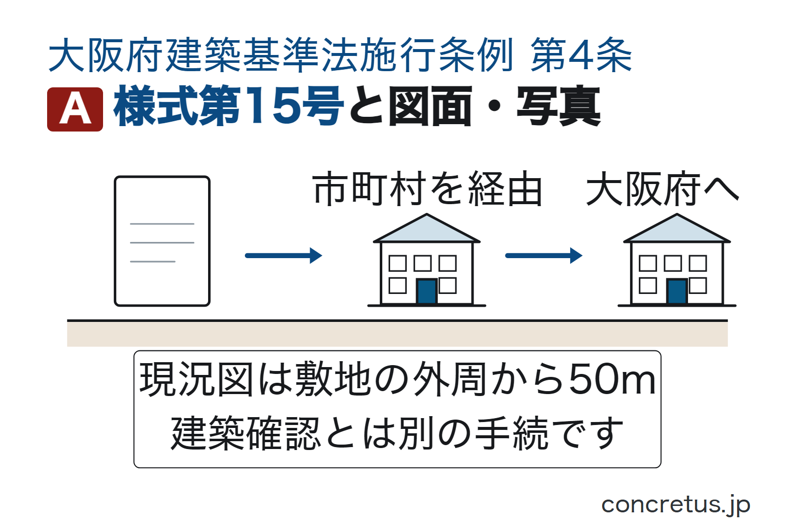 様式第15号と図面・写真