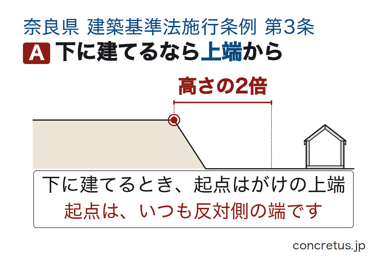 下に建てるなら上端から