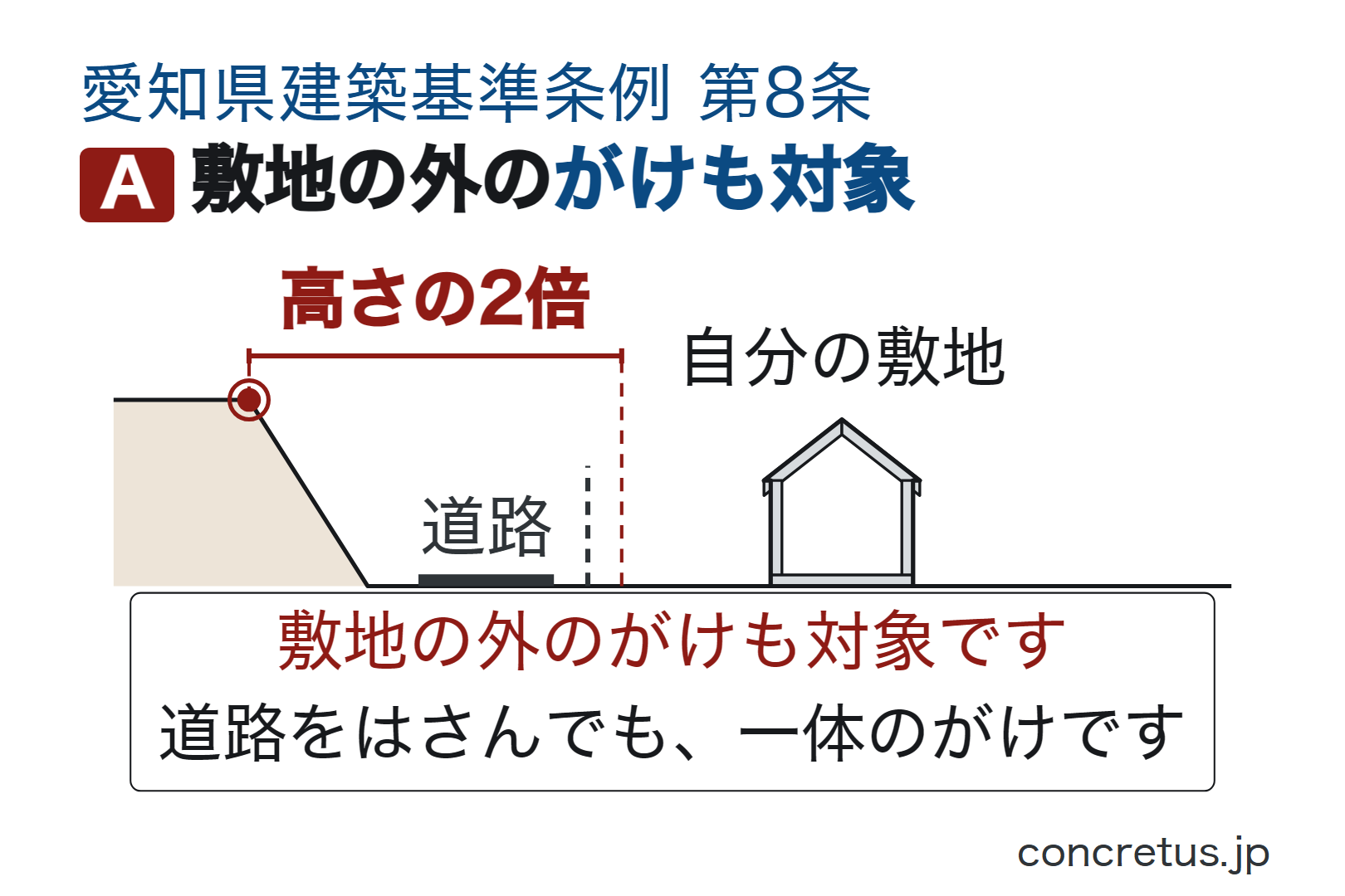 敷地の外のがけも対象