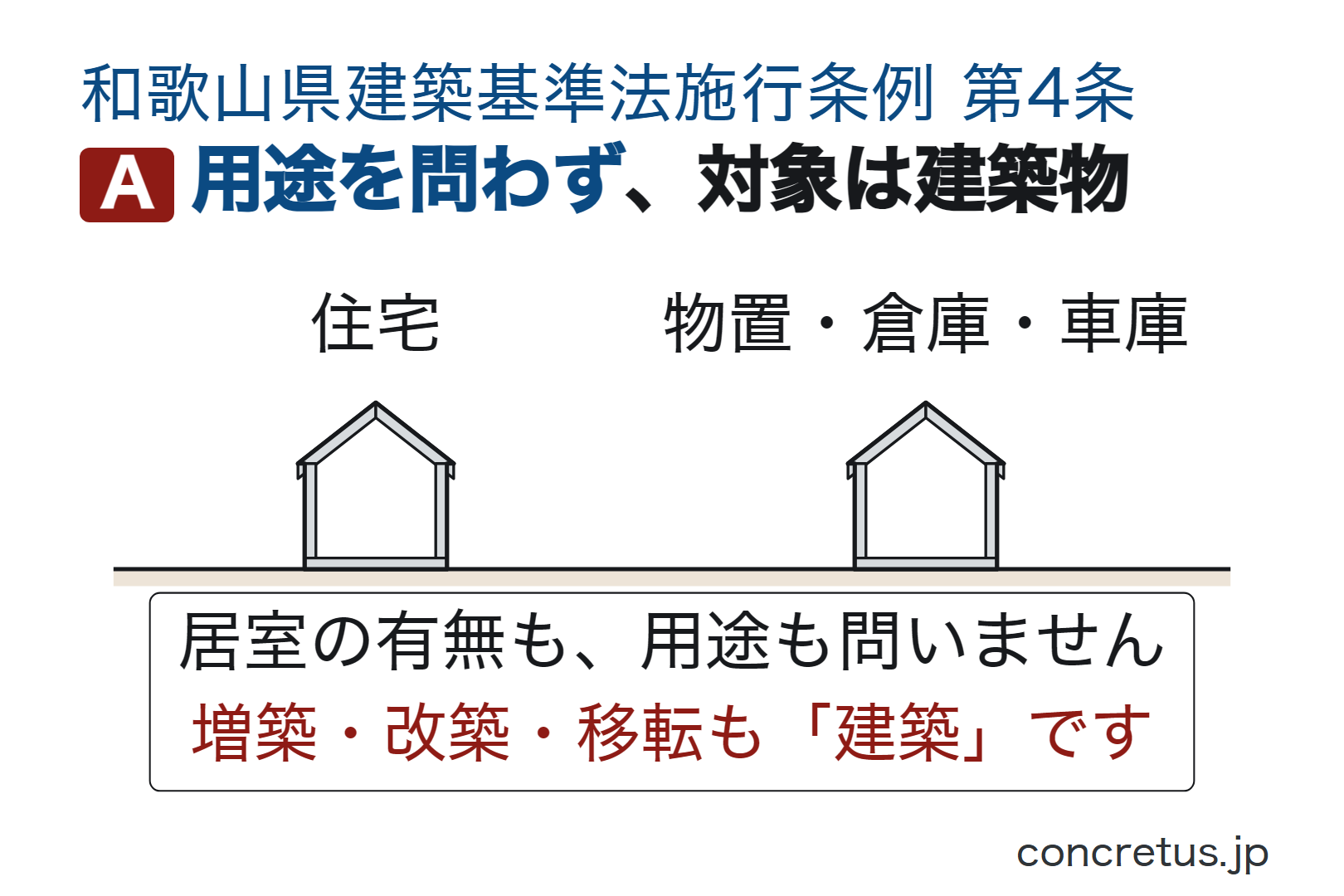 用途を問わず、対象は建築物