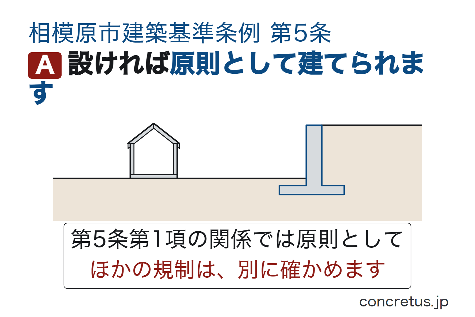 設ければ原則として建てられます