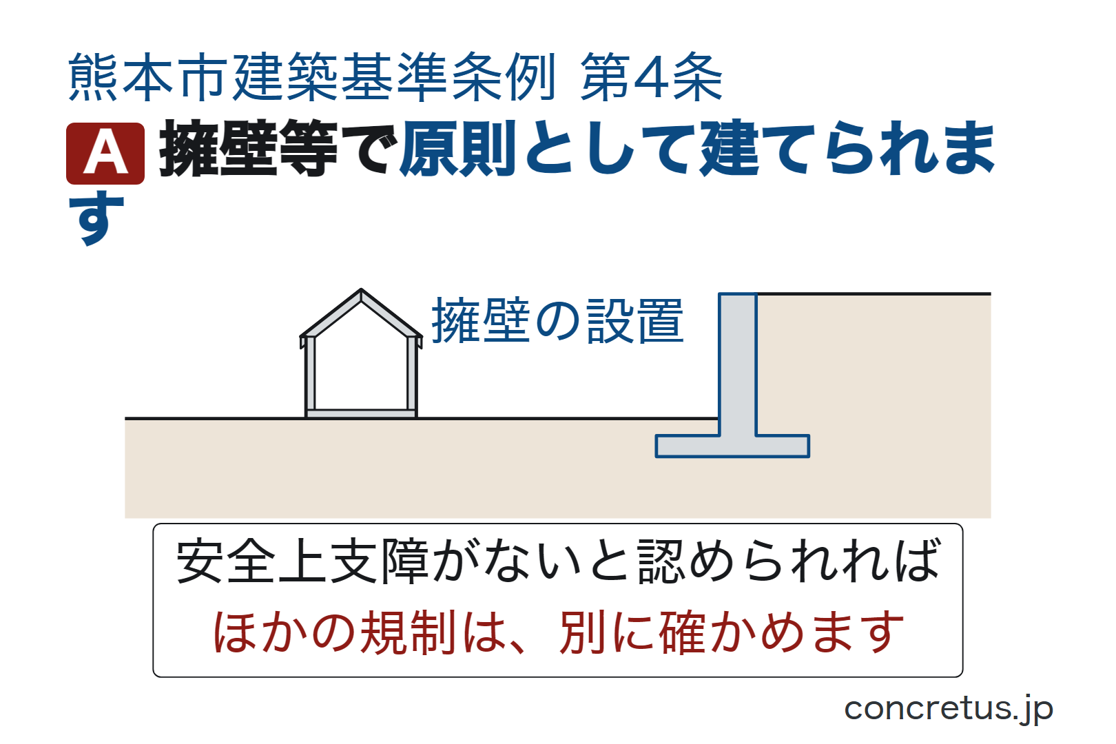 擁壁等で原則として建てられます