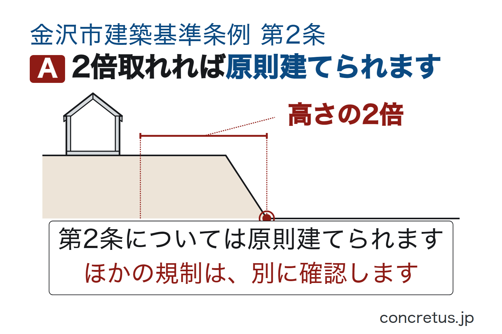 2倍取れれば原則建てられます