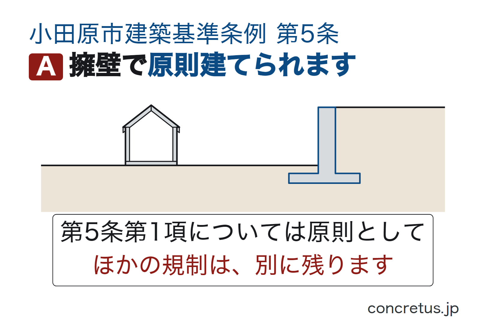 擁壁で原則建てられます
