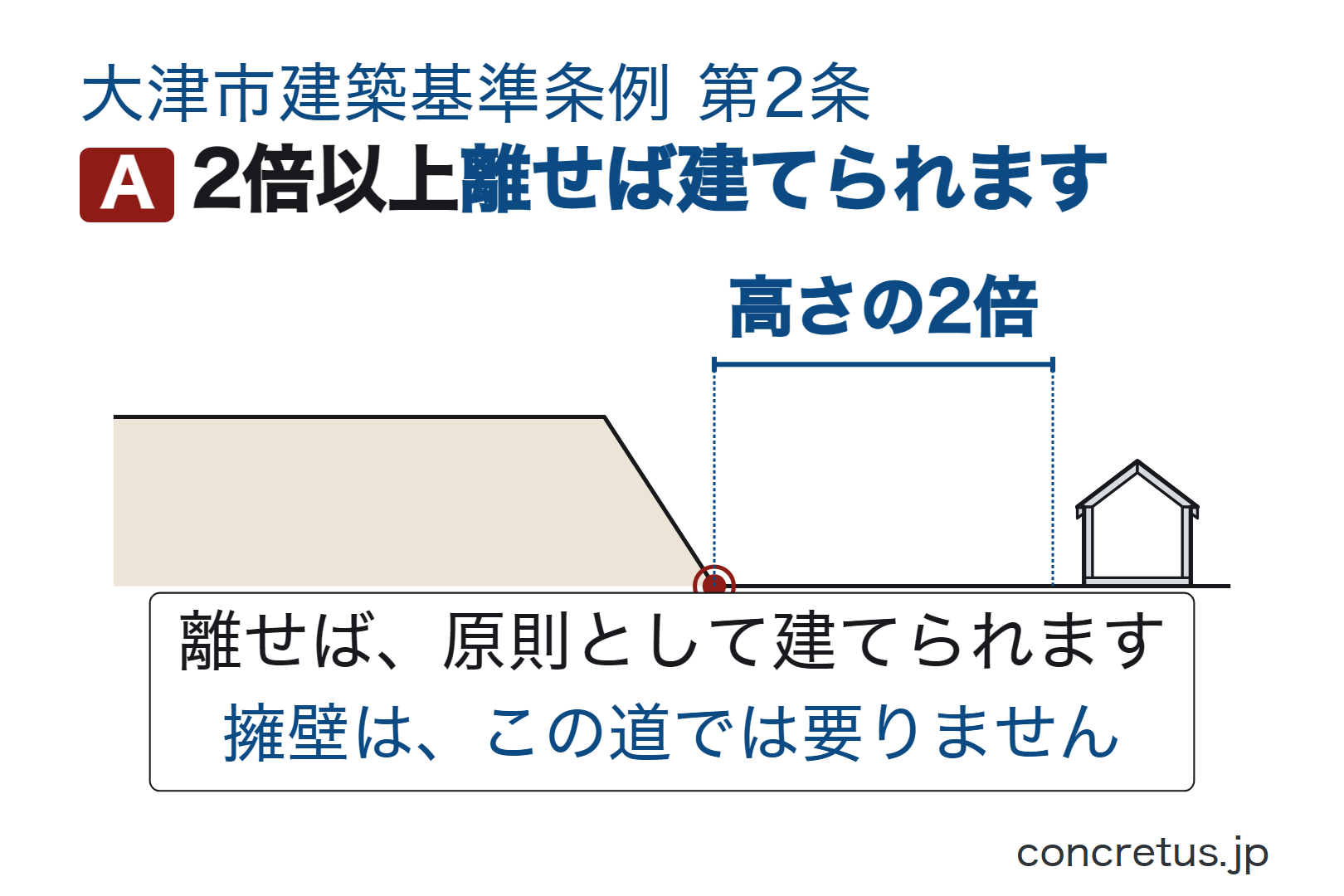 2倍以上離せば建てられます